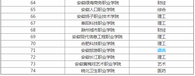 ����ҽҩ�ߵ�ר��ѧУ��ô�� �ڰ���ʡ��רԺУ�������٣�