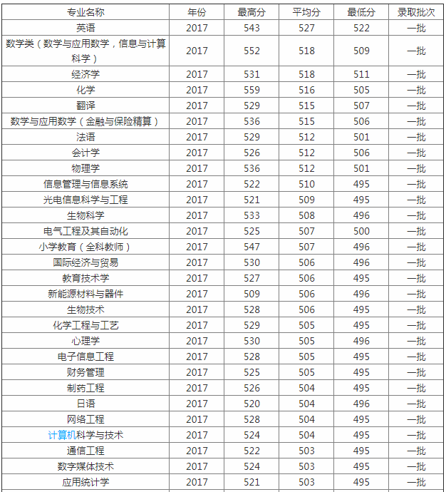 2023����ʦ����ѧ¼ȡ�����߹���