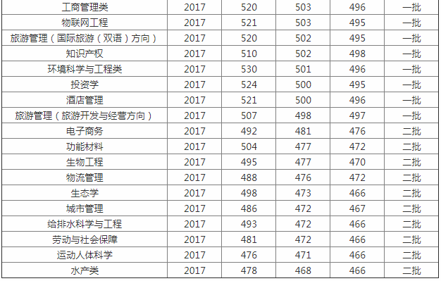 2023����ʦ����ѧ¼ȡ�����߹���