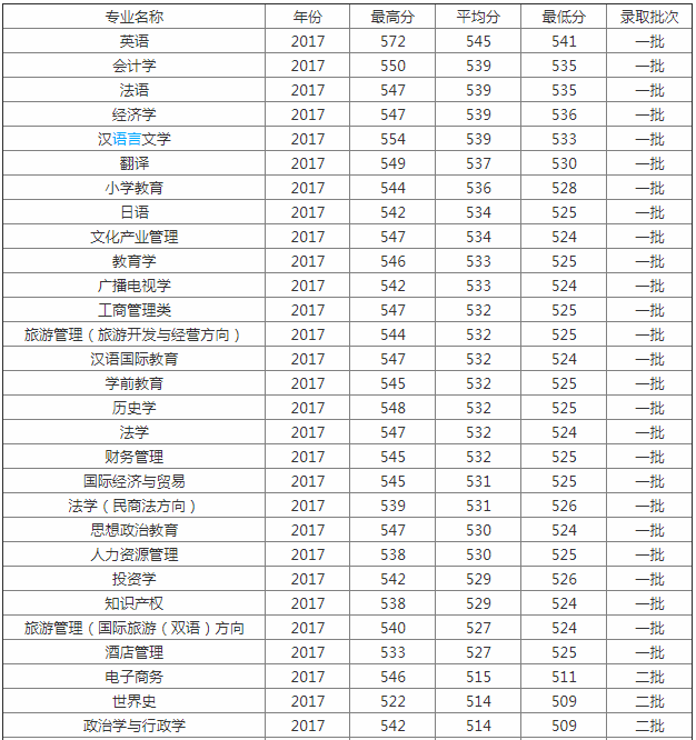 2023����ʦ����ѧ¼ȡ�����߹���