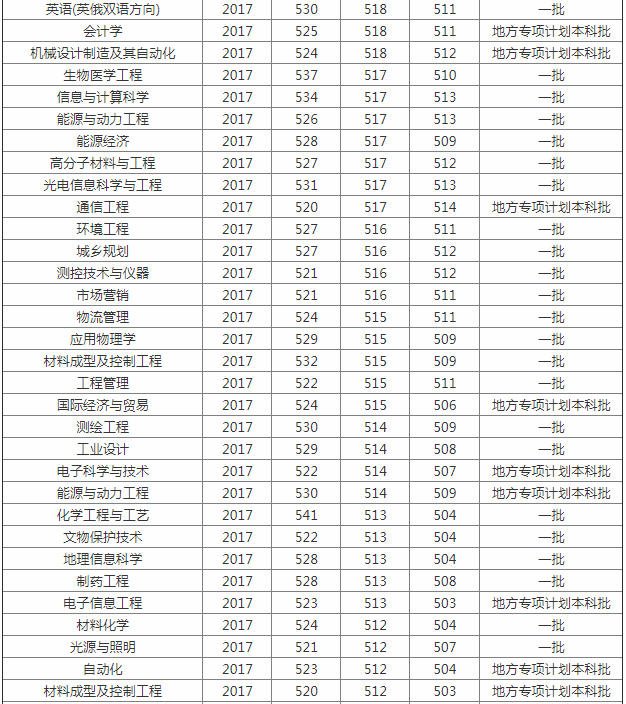 太原理工大学排名怎么样?2023太原理工大学专业分数线多少?