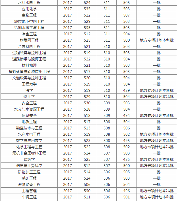 太原理工大学排名怎么样?2023太原理工大学专业分数线多少?