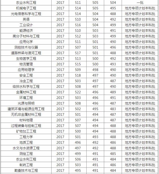 太原理工大学排名怎么样?2023太原理工大学专业分数线多少?