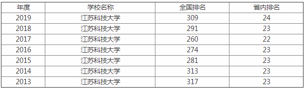 江苏科技大学怎么样 是几本？2019江苏科技大学排名全国多少？