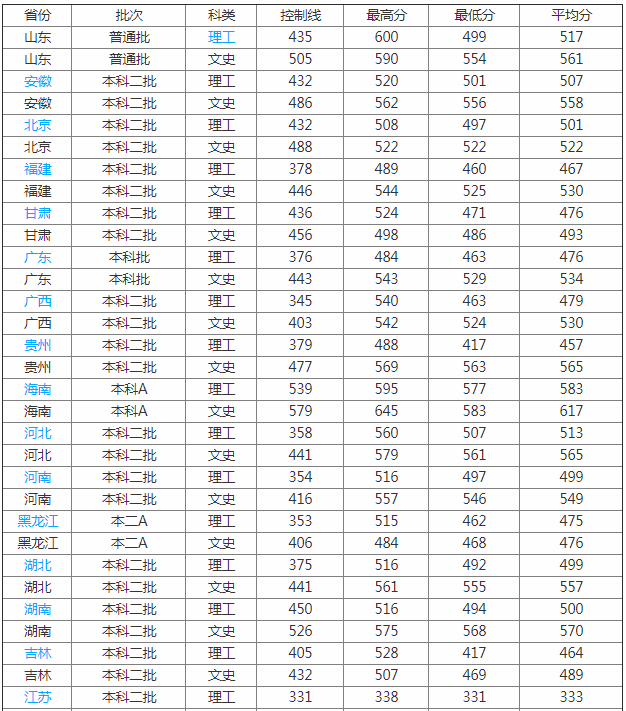 山东农业大学怎么样 是几本?2023山东农业大学排名全国第几?