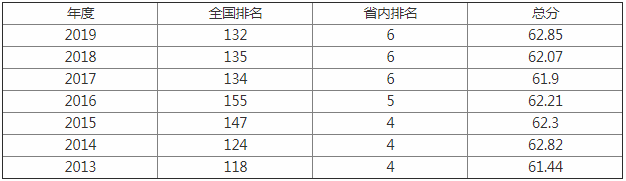 山东农业大学怎么样 是几本?2023山东农业大学排名全国第几?
