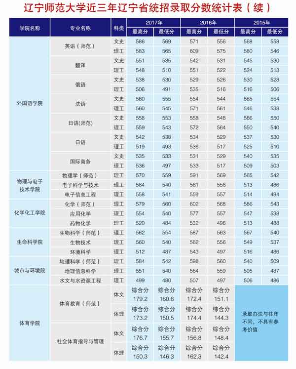 辽宁师范大学是几本学校?2019年辽宁师范大学多少分才能上?