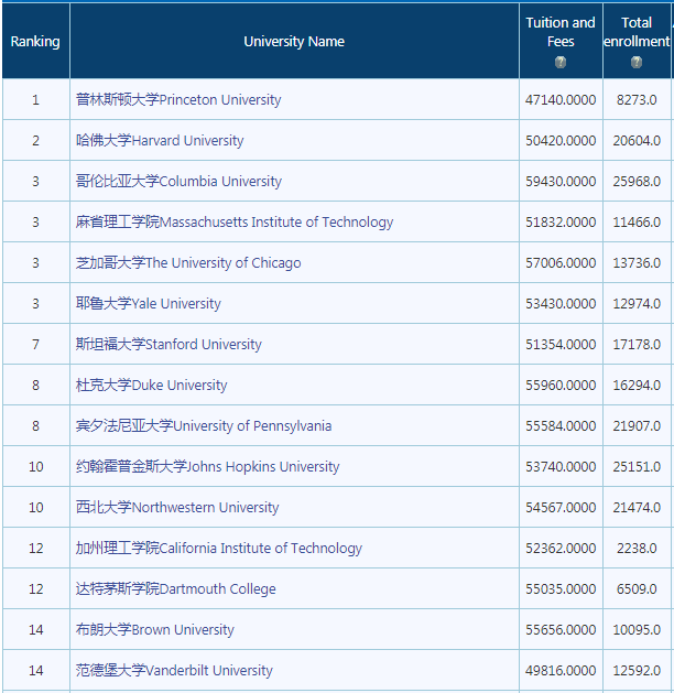 2023年最新usnews美国大学排名公布 留学生们注意了