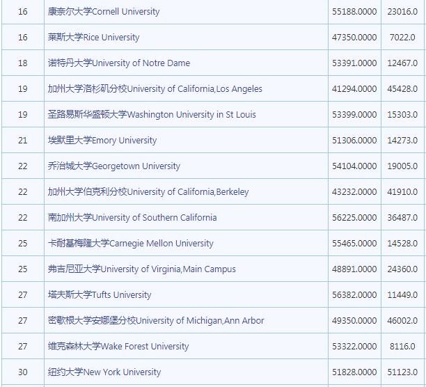 2023年最新usnews美国大学排名公布 留学生们注意了