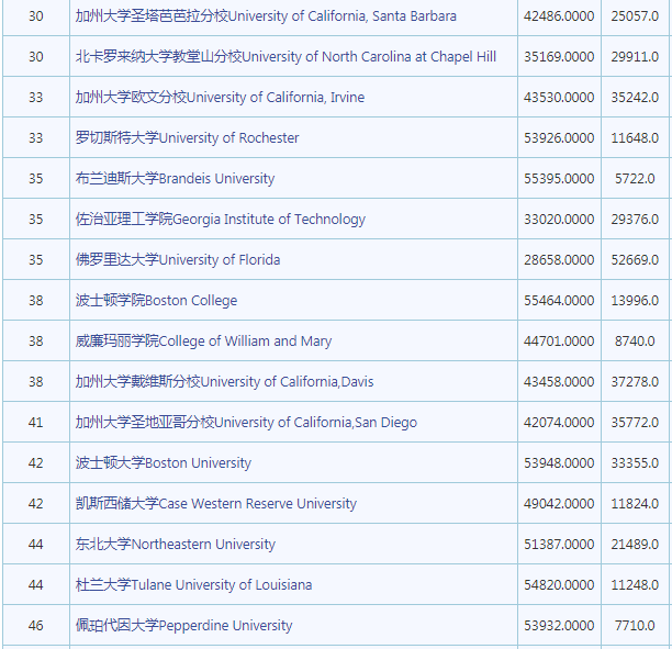 2023年最新usnews美国大学排名公布 留学生们注意了