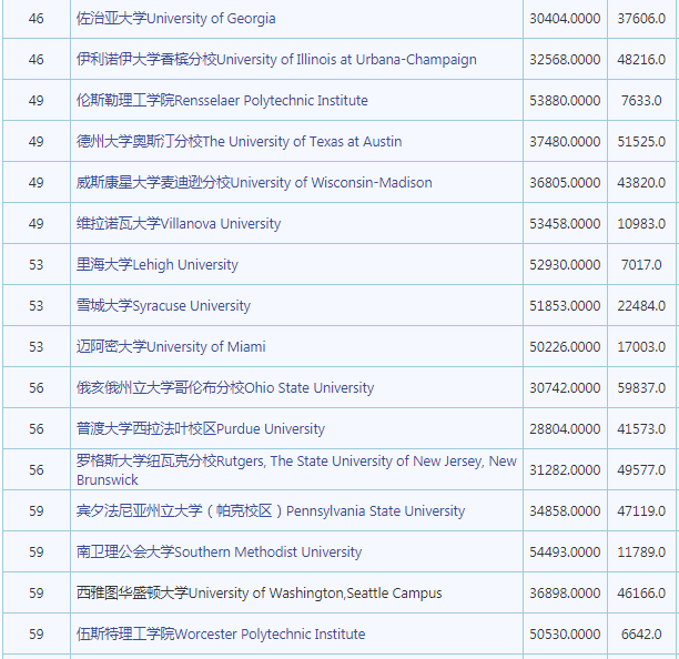 2023年最新usnews美国大学排名公布 留学生们注意了