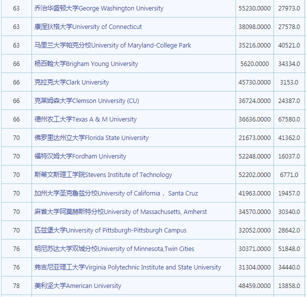 2023年最新usnews美国大学排名公布 留学生们注意了
