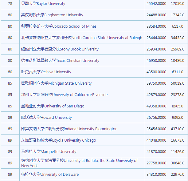 2023年最新usnews美国大学排名公布 留学生们注意了