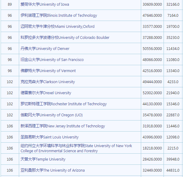 2023年最新usnews美国大学排名公布 留学生们注意了