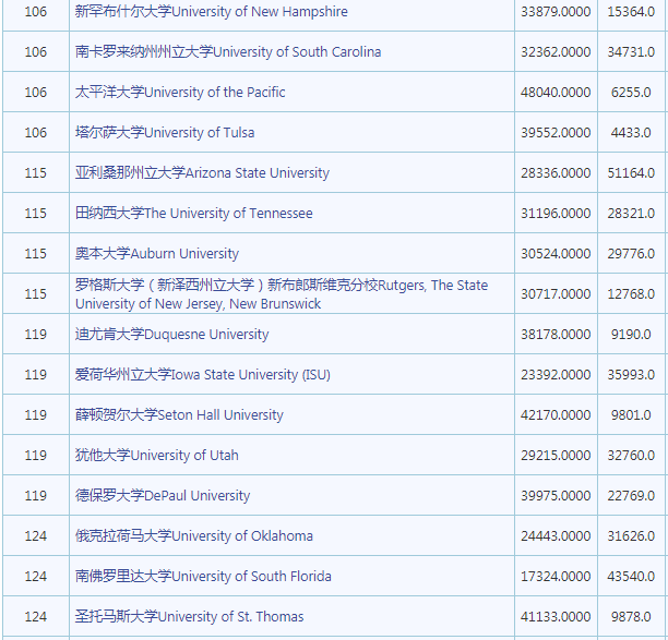 2023年最新usnews美国大学排名公布 留学生们注意了