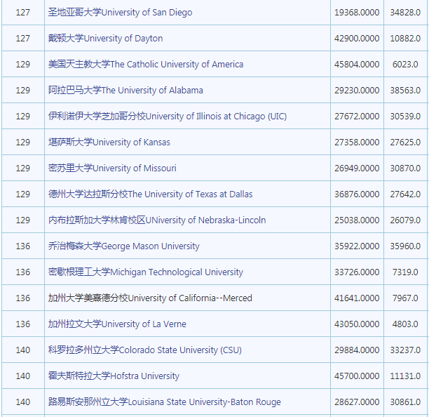 2023年最新usnews美国大学排名公布 留学生们注意了