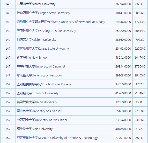 2023年最新usnews美国大学排名公布 留学生们注意了