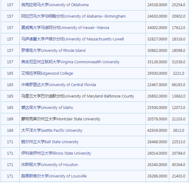 2023年最新usnews美国大学排名公布 留学生们注意了