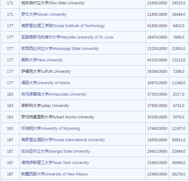 2023年最新usnews美国大学排名公布 留学生们注意了