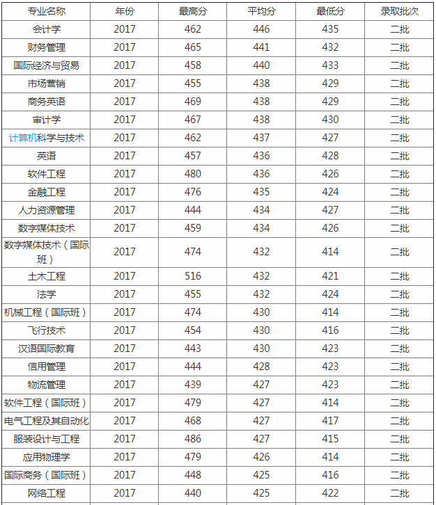 北京理工大学珠海学院学费每年多少?学院怎么样 好不好?