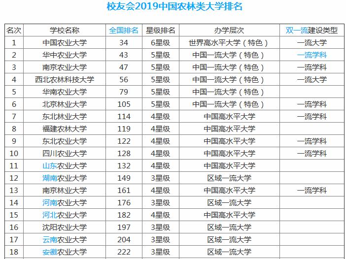 河北农业大学怎么样是几本王牌专业推荐