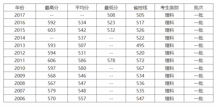 湖南中医药大学怎么样是二本吗?分数线多少