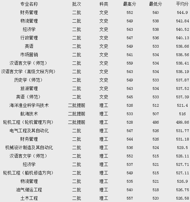 2023浙江海洋大学专业分数线公布