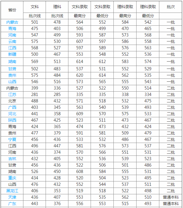 北京联合大学是几本 怎么样?历年北京联合大学分数线多少?