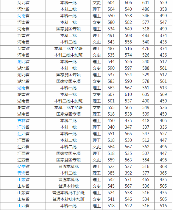 历年福建农林大学分数线