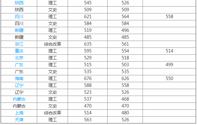 2019昆明医科大学录取分数线公布