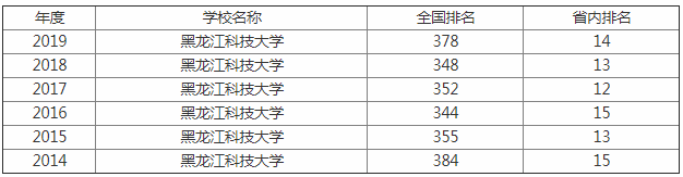 黑龙江科技大学怎么样 是几本?2023黑龙江科技大学排名全国第几