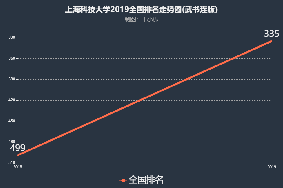 上海科技大学好不好是211吗?2023上海科技大学录取线是多少?