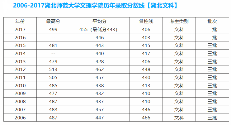 湖北师范大学文理学院一年费用多少?往年分数线多少