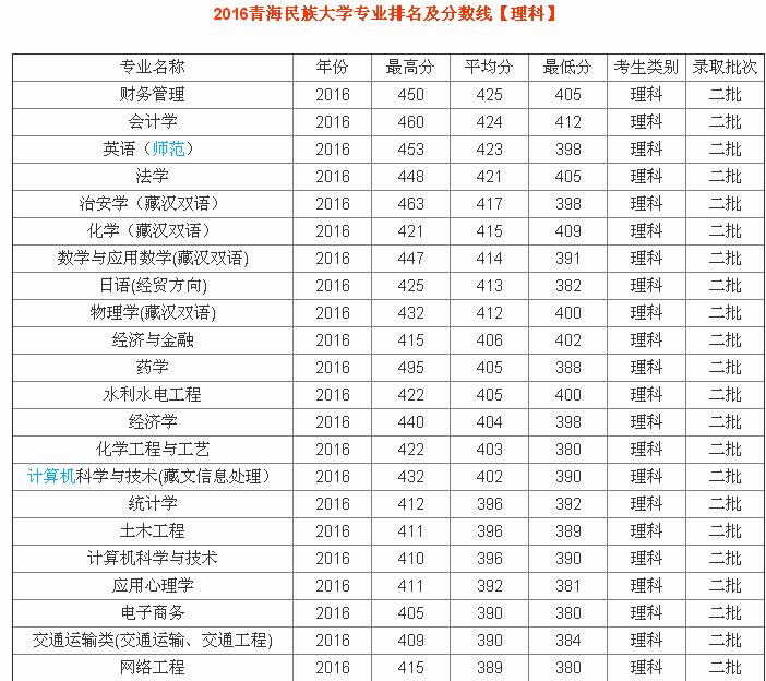 �ຣ�����ѧ��ô���Ǽ�����2023���ຣ�����ѧרҵ������