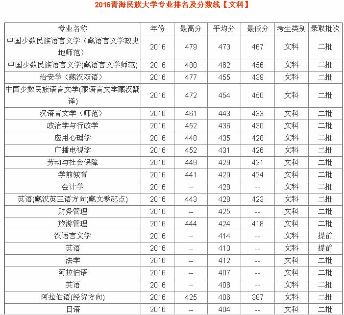 �ຣ�����ѧ��ô���Ǽ�����2023���ຣ�����ѧרҵ������