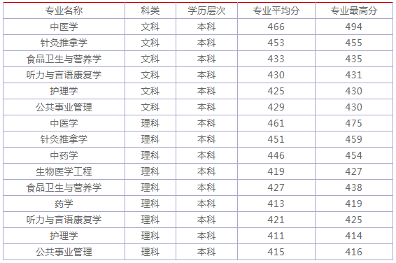 2019上海中医药大学各省分数线公布