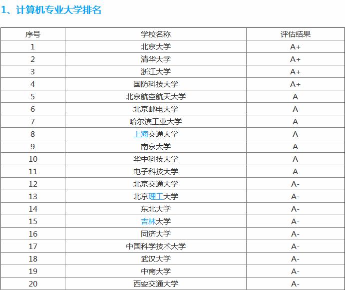 计算机专业大学排名计算机专业就业前景如何