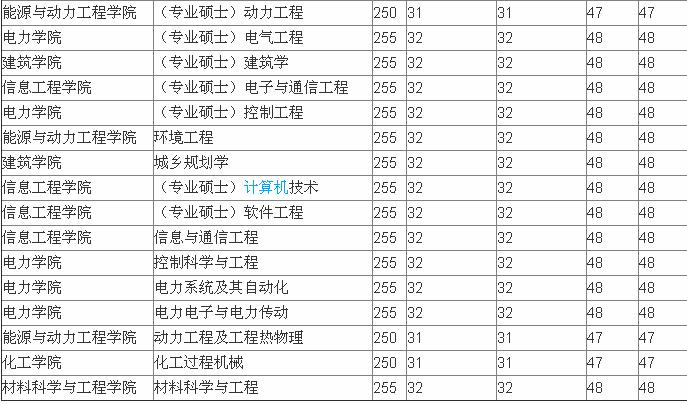 内蒙古工业大学考研难度