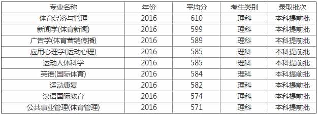 2023北京体育大学录取分数线公布
