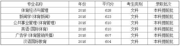 2023北京体育大学录取分数线公布