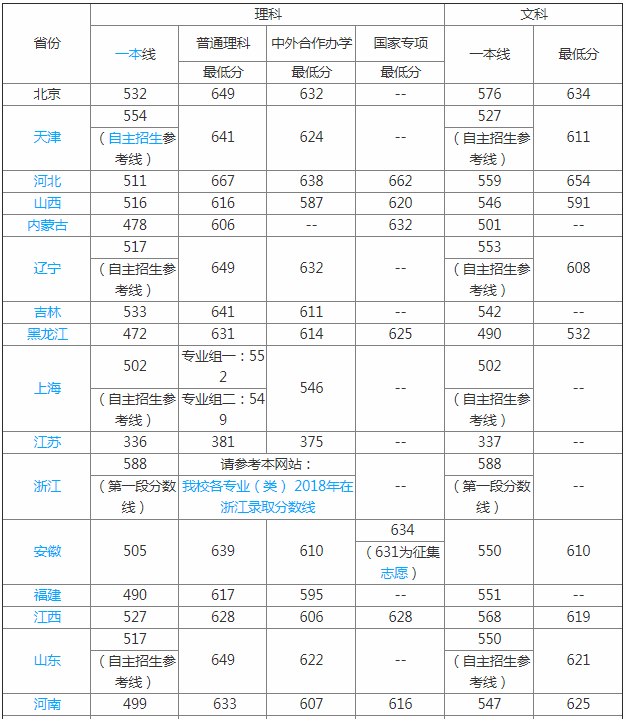 2023北京邮电大学分数线公布