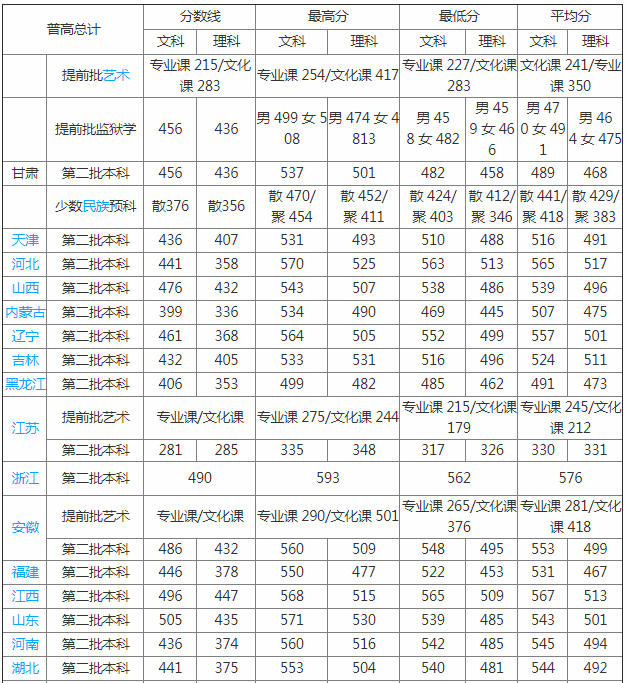 2019甘肃政法大学分数线公布 全国排名第483名