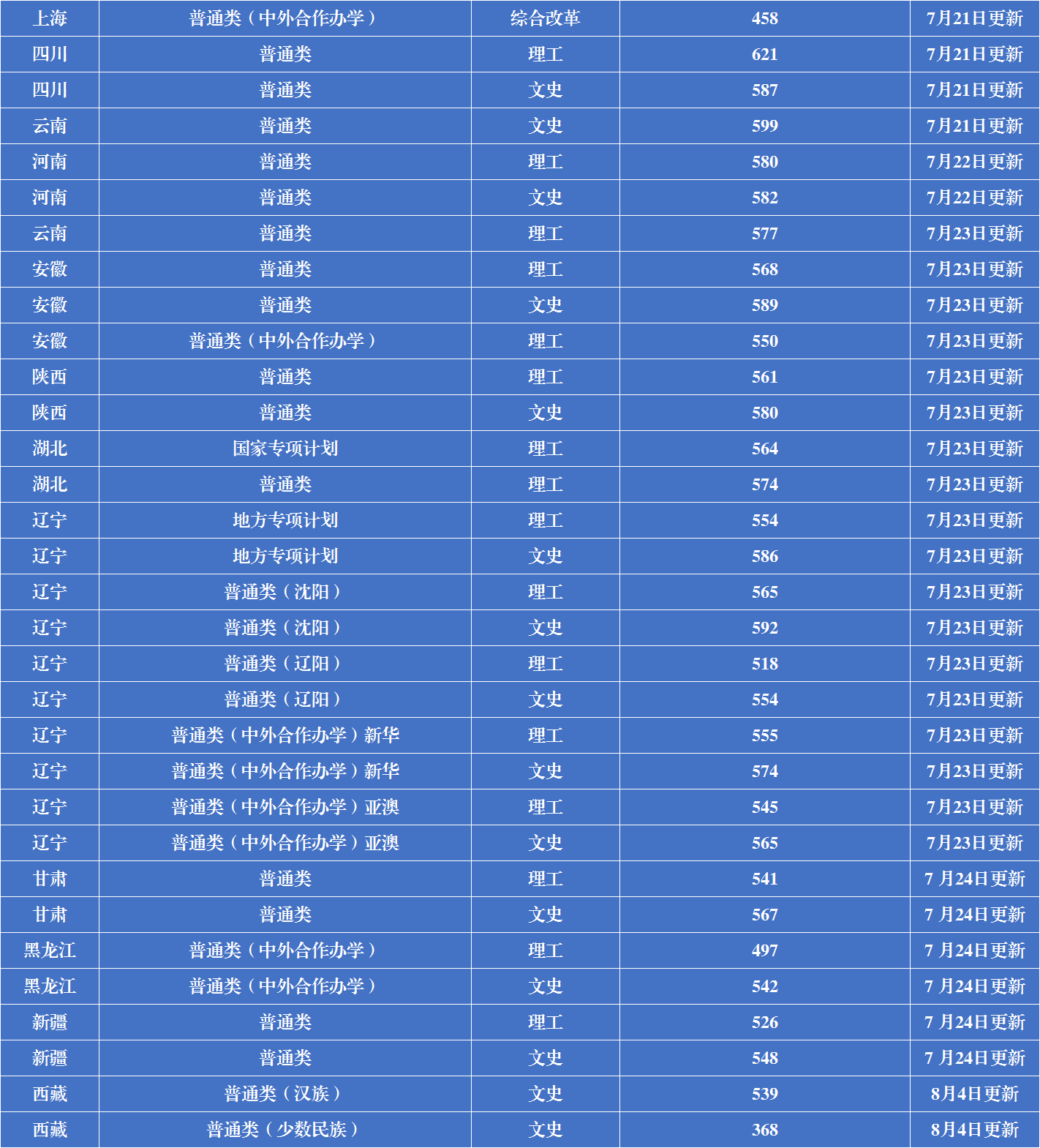 2023辽宁大学分数线公布 排名全国第106名