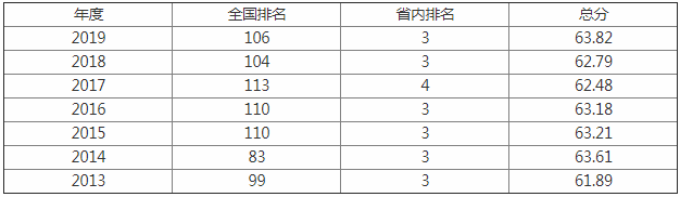 2023辽宁大学分数线公布 排名全国第106名