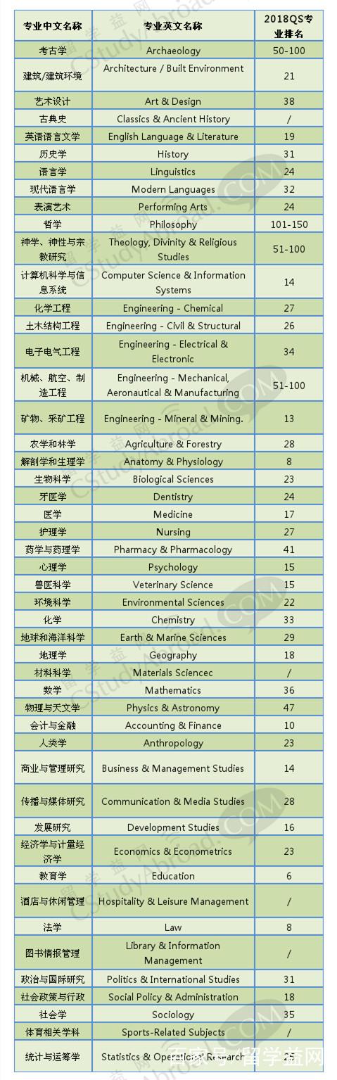 2023墨尔本大学世界排名公布