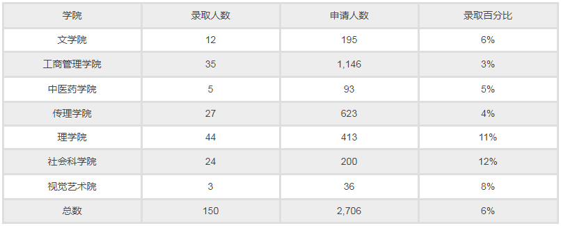 2023香港浸会大学排名出炉