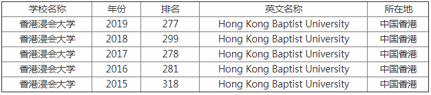 2023香港浸会大学排名出炉
