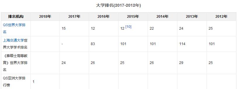 新加坡国立大学亚洲排名第几?申请条件有哪些?