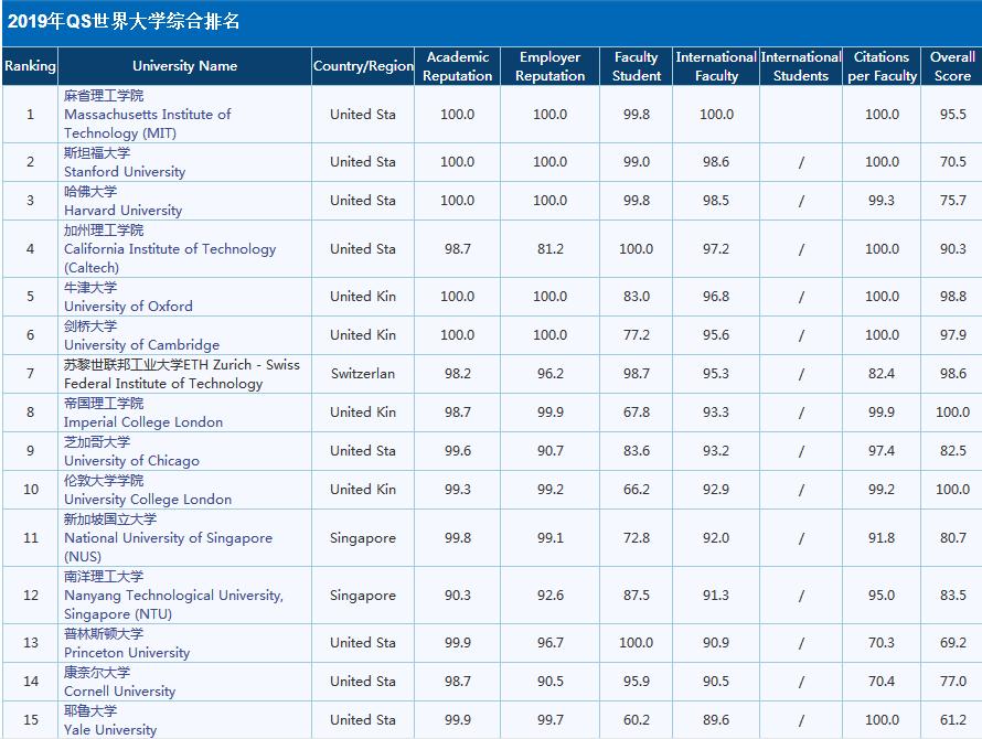 QS世界大学排名指的是什么?QS世界大学排名2023前十名是哪些学校