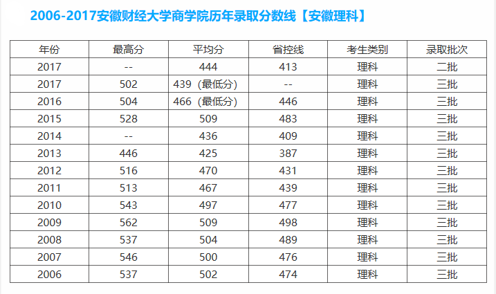 安徽财经大学商学院是几本?录取分数线多少